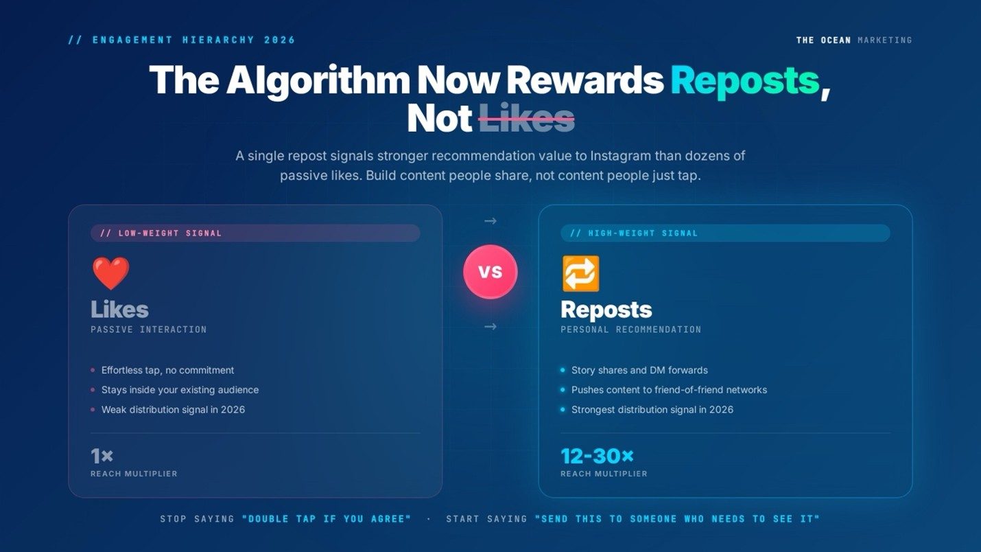 4. Chase Reposts, Not Just Likes