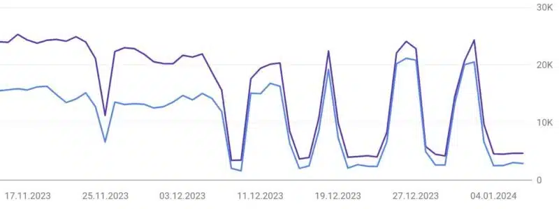 A graph showing the difference between ad revenue and ad spend.