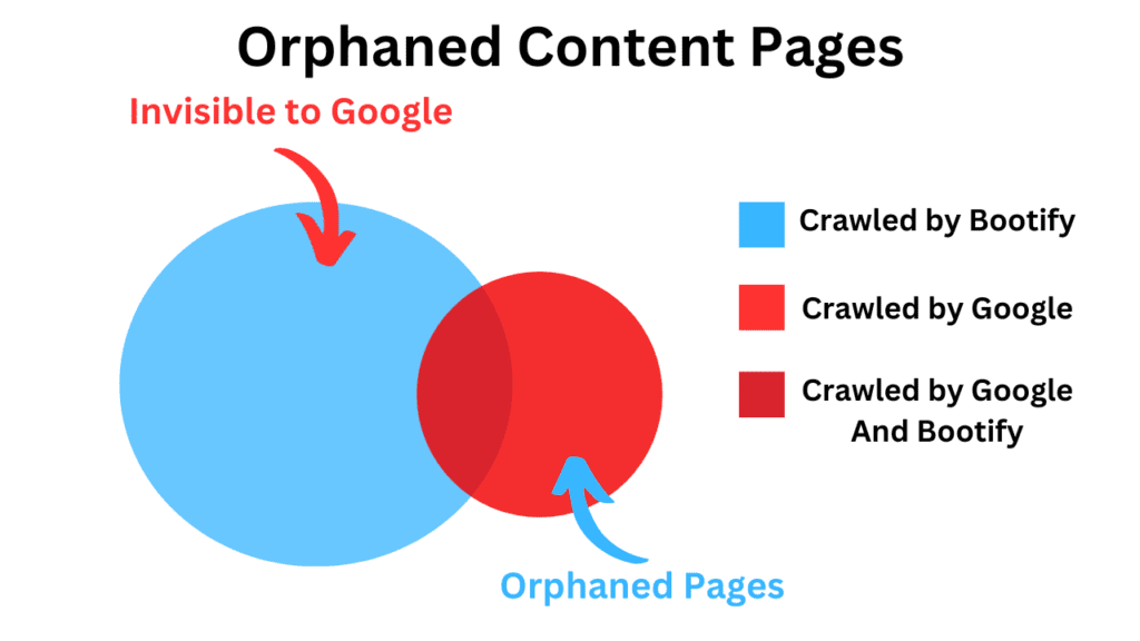 Orphaned Content Pages