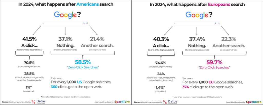 difference between American and european search result