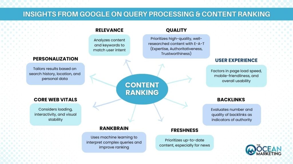 Insights from Google on Query Processing & Content Ranking